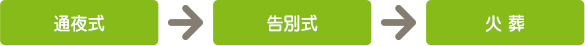 通夜式→告別式→火葬