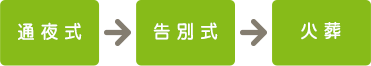 通夜式→告別式→火葬