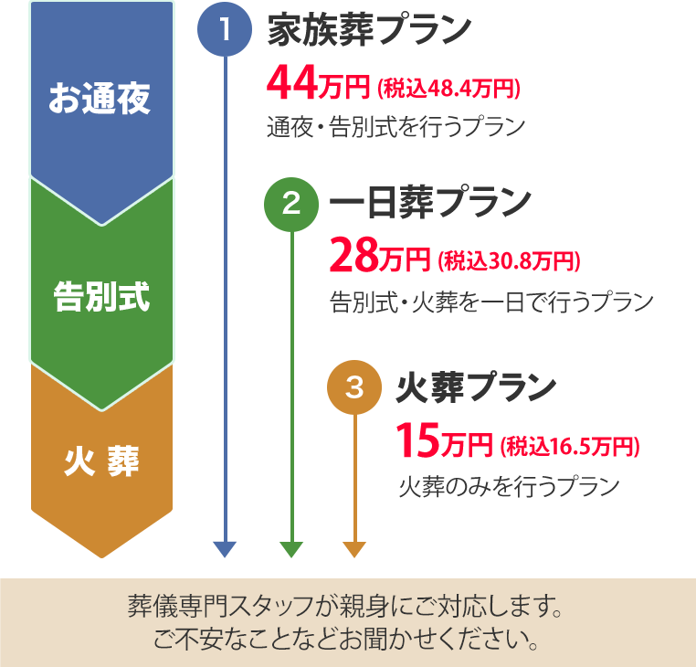 葬儀の費用をご相談