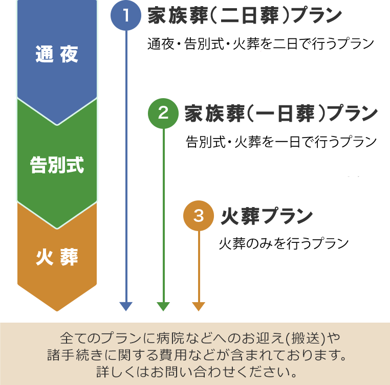 ご葬儀の形式