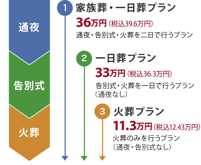 葬儀のプラン【家族葬プラン一日葬】【家族葬プラン二日葬】【火葬プラン】