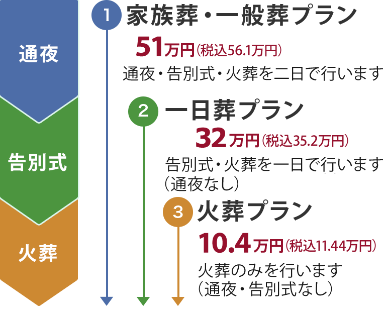 葬儀のプラン【家族葬プラン二日葬】【家族葬プラン一日葬】【火葬プラン】