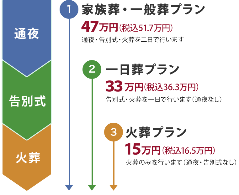 葬儀のプラン【家族葬プラン二日葬】【家族葬プラン一日葬】【火葬プラン】