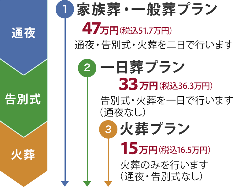 葬儀のプラン【家族葬プラン二日葬】【家族葬プラン一日葬】【火葬プラン】