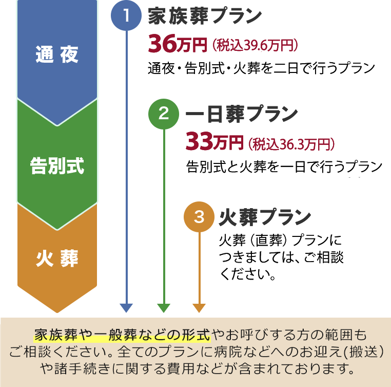 ご葬儀の形式