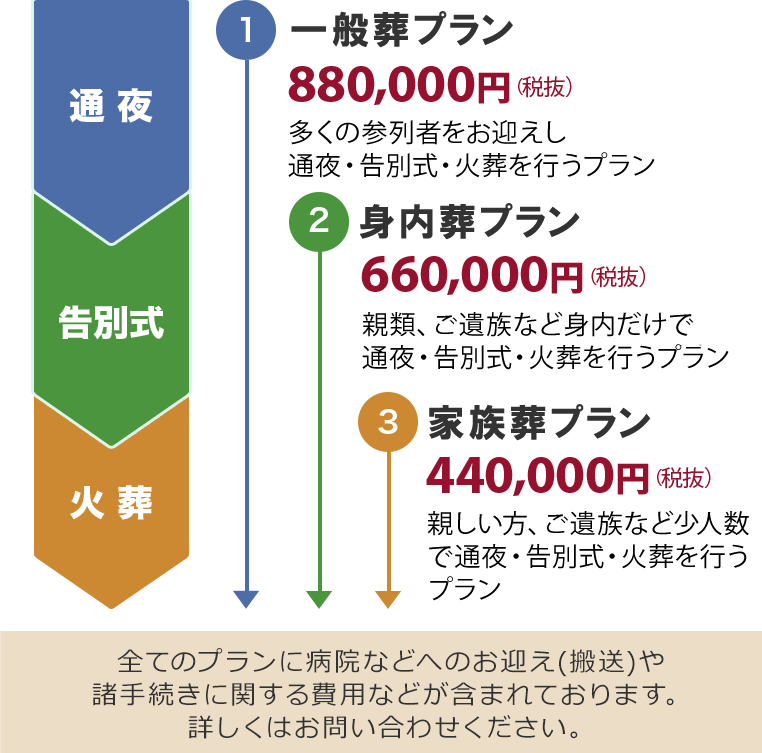 ご葬儀の形式