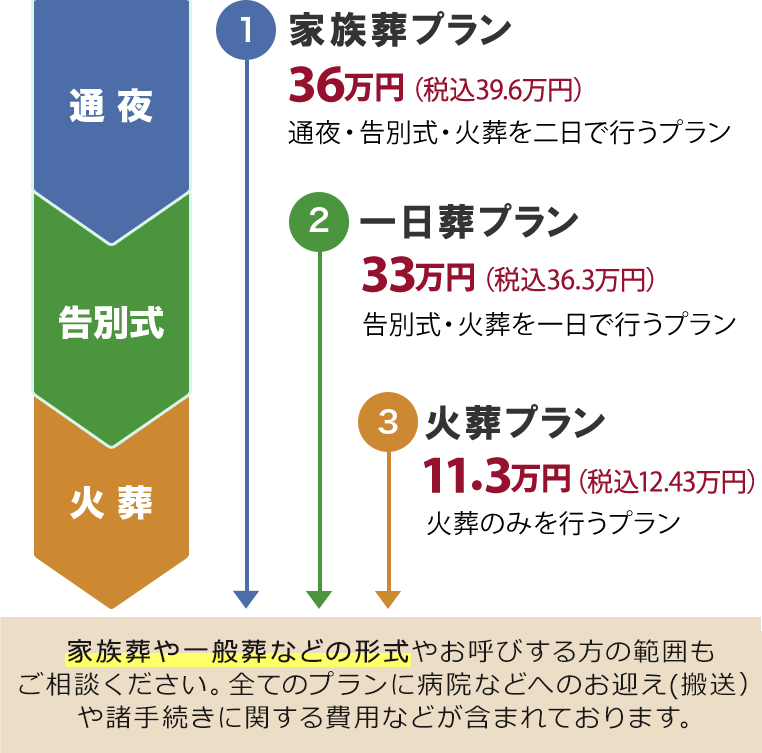 ご葬儀の形式、葬儀の基本プラン例