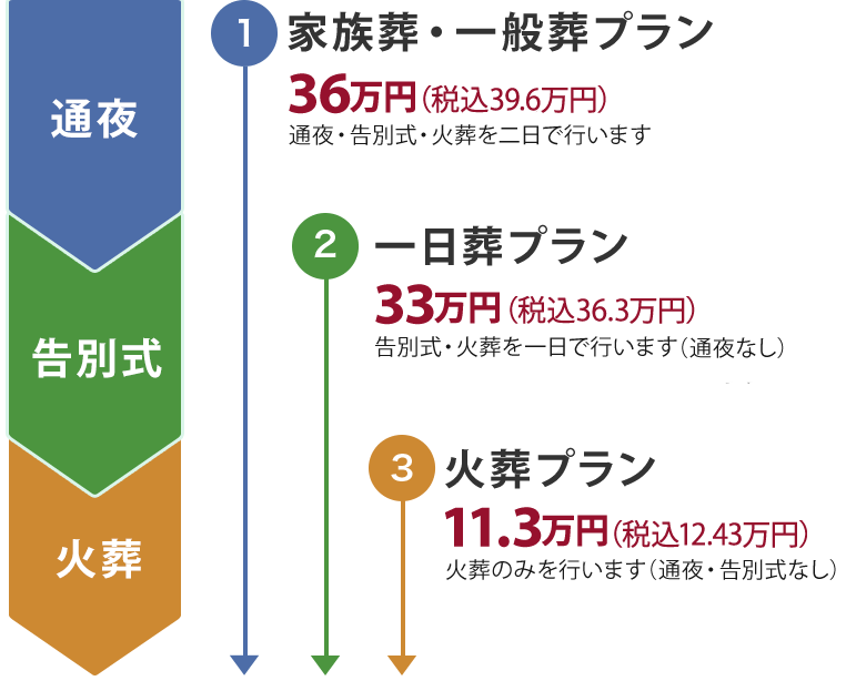 葬儀のプラン【家族葬・一般葬】【一日葬】【お別れ葬】【火葬】