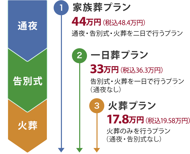 葬儀のプラン【家族葬プラン一日葬】【家族葬プラン二日葬】【火葬プラン】