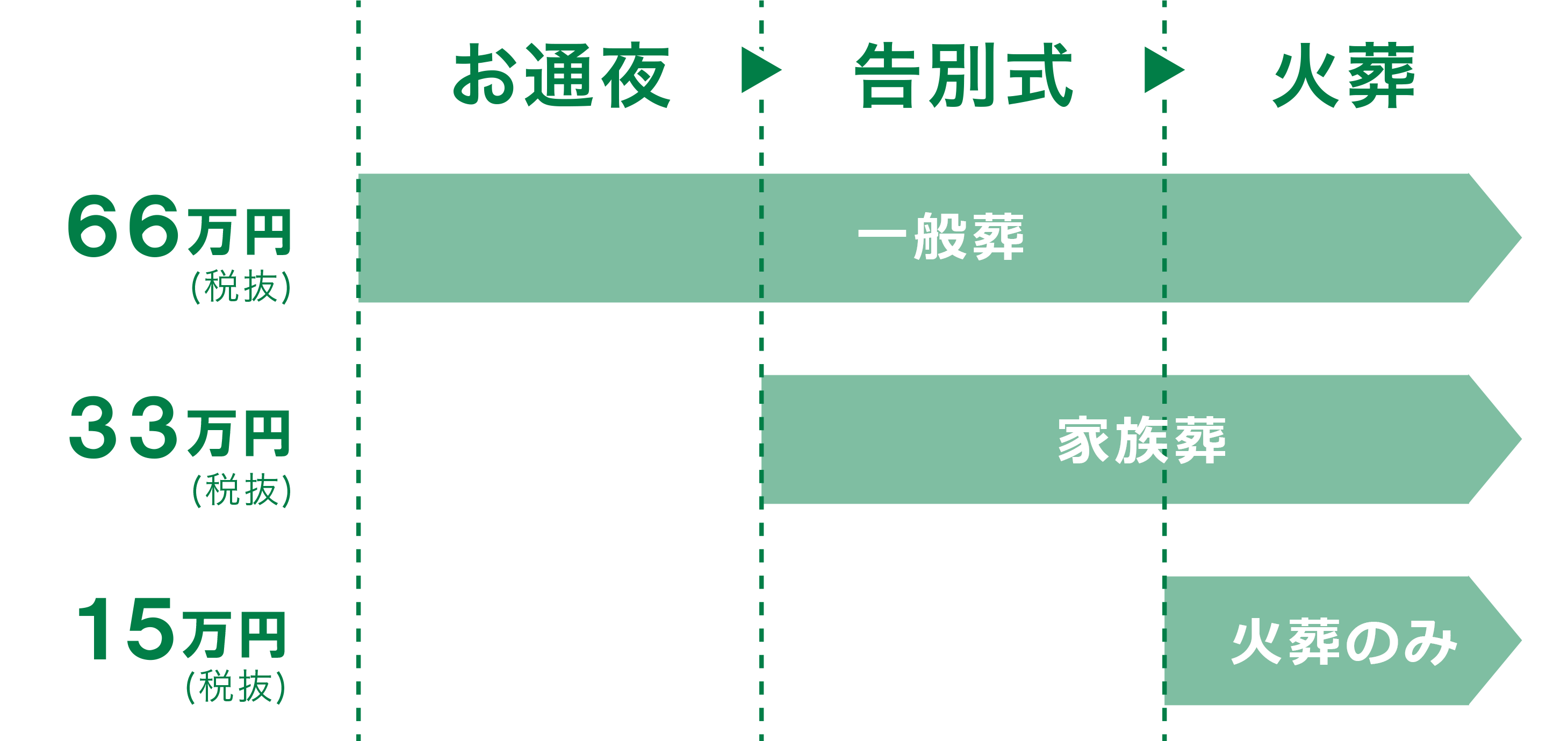 ご葬儀の形式