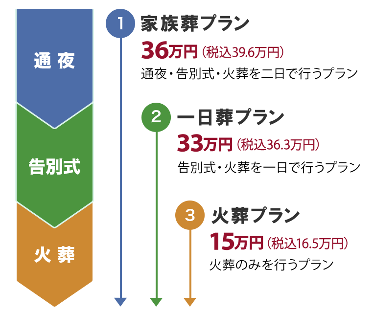 葬儀のプラン【家族葬】【一日葬】【火葬】