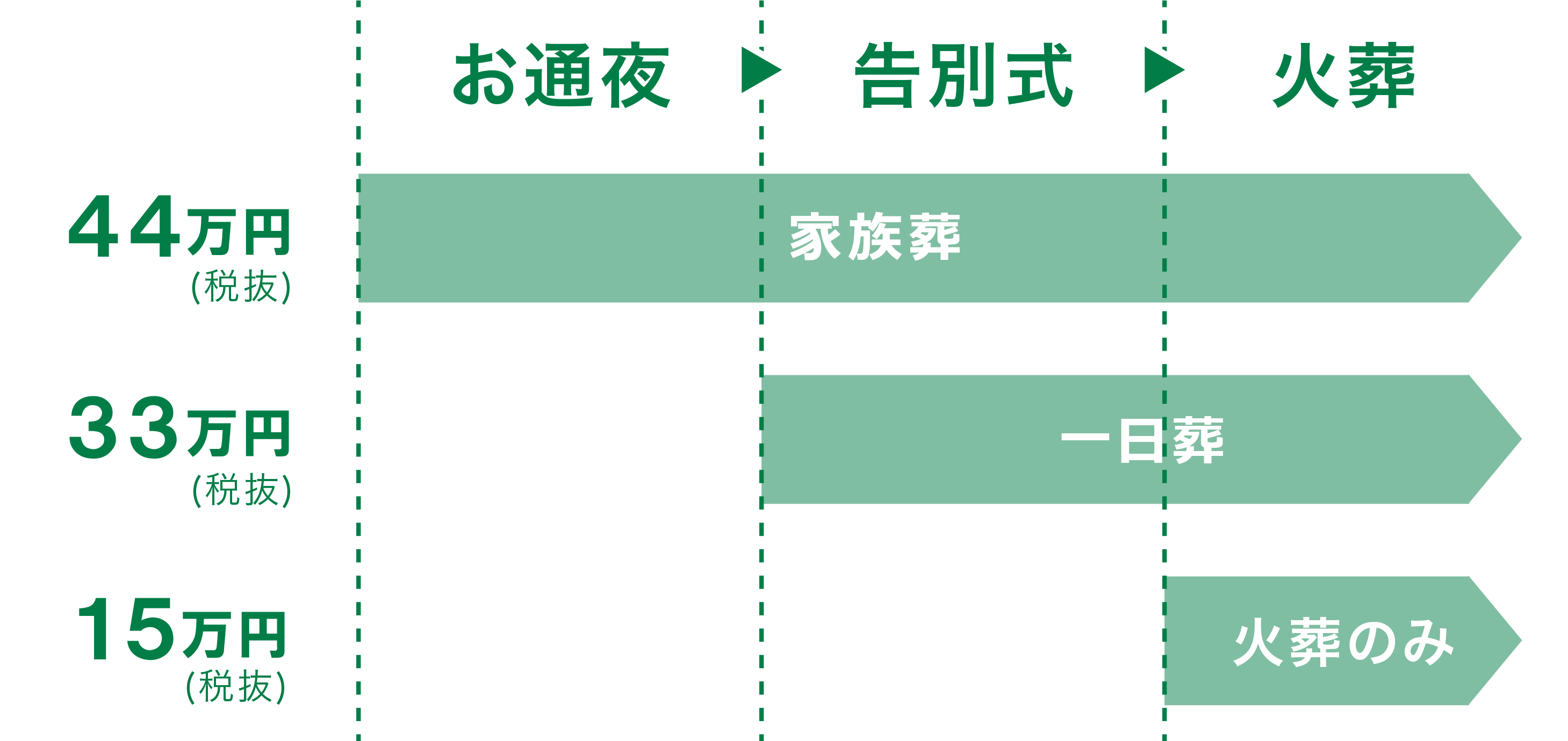 ご葬儀の形式