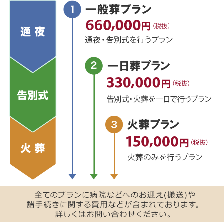 ご葬儀の形式