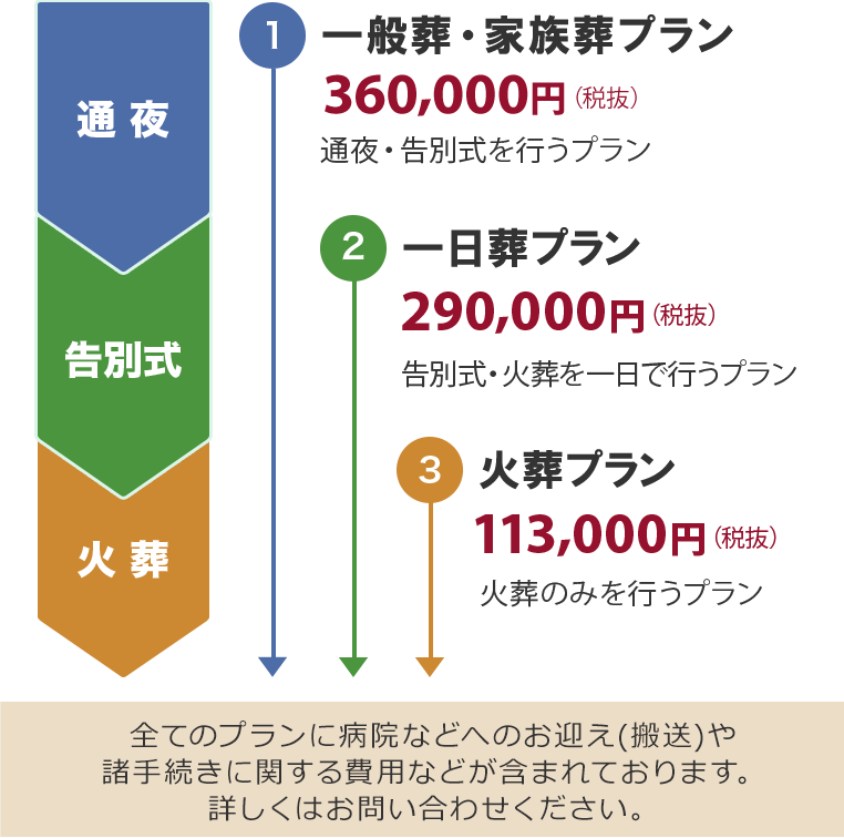 ご葬儀の形式
