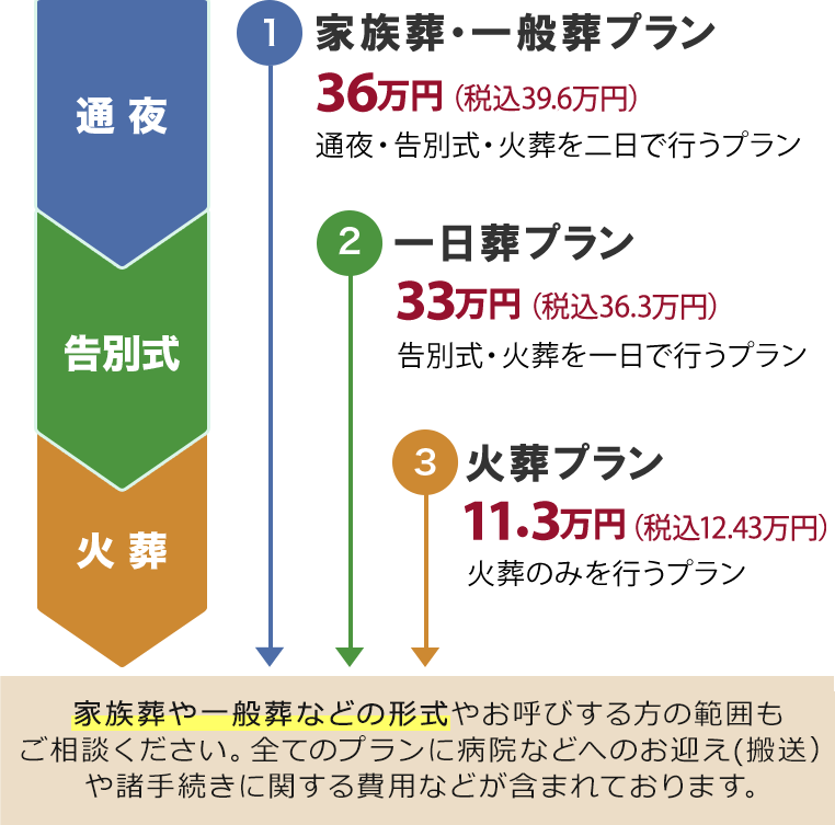 堺市立斎場でのご葬儀の形式と葬儀基本料金例