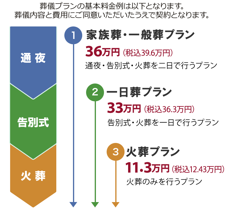 葬儀のプラン【一日葬プラン】【お別れ葬プラン】【火葬プラン】
