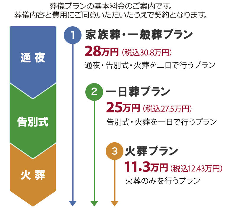 葬儀のプラン【一日葬プラン】【お別れ葬プラン】【火葬プラン】