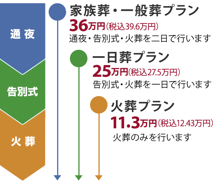 葬儀のプラン【家族葬・一般葬】【一日葬】【お別れ葬】【火葬】