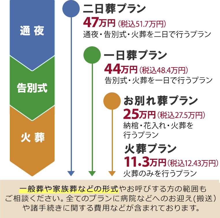 ご葬儀のプラン例