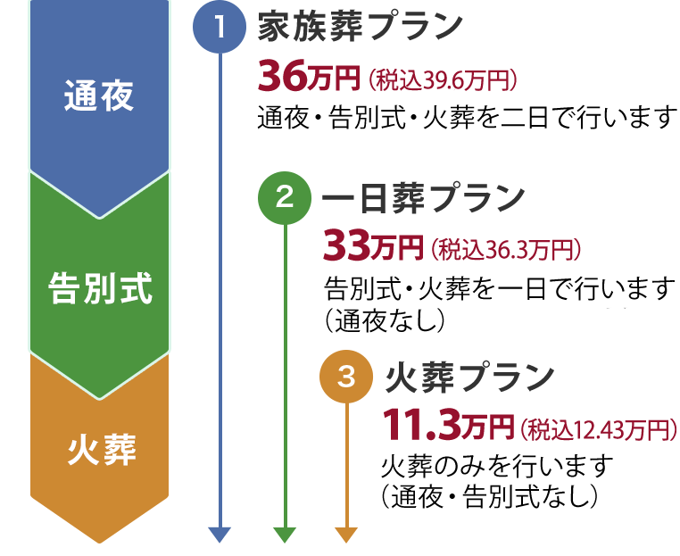 葬儀のプラン【家族葬プラン二日葬】【家族葬プラン一日葬】【火葬プラン】