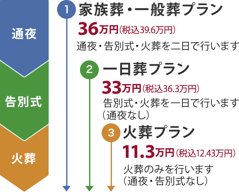 葬儀のプラン【家族葬・一般葬】【一日葬】【お別れ葬】【火葬】