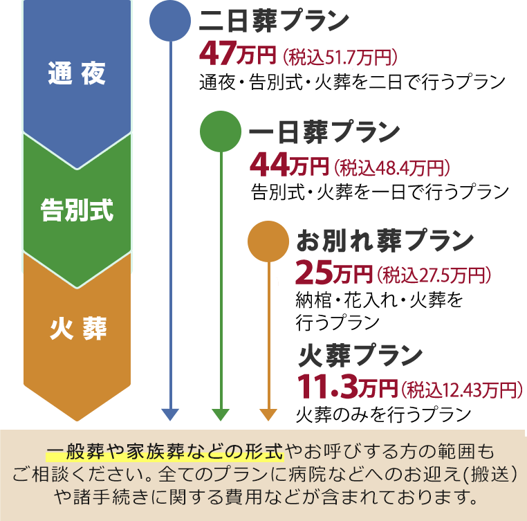ご葬儀の形式