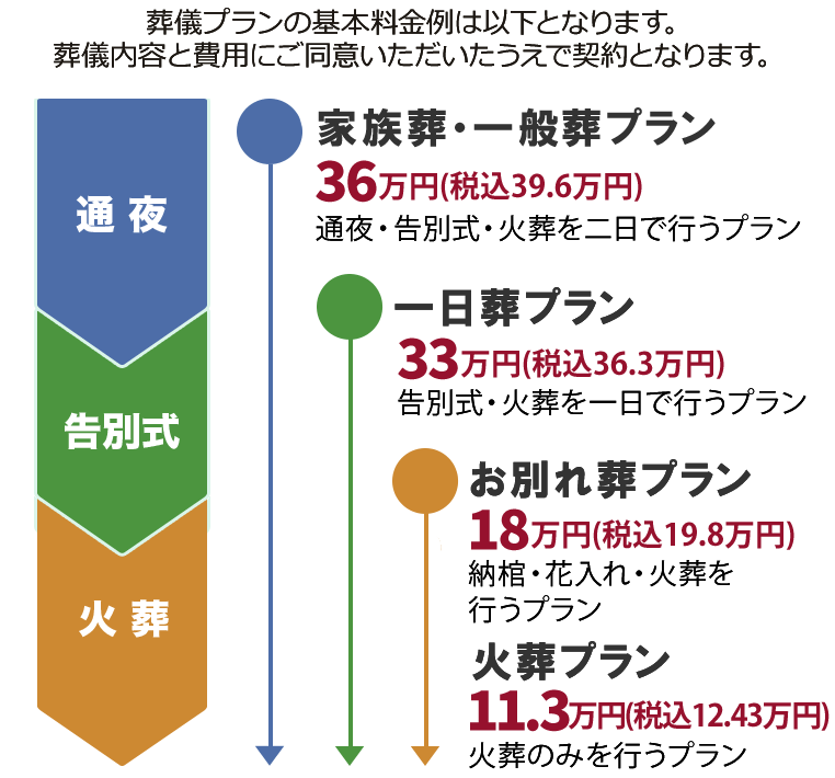 葬儀のプラン【一日葬プラン】【お別れ葬プラン】【火葬プラン】