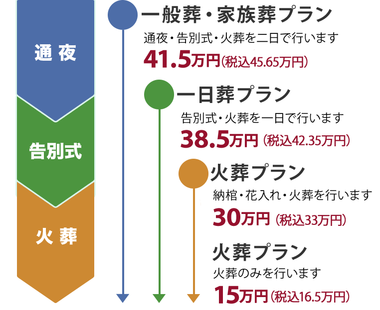 葬儀のプラン【家族葬・一般葬】【一日葬】【お別れ葬】【火葬】