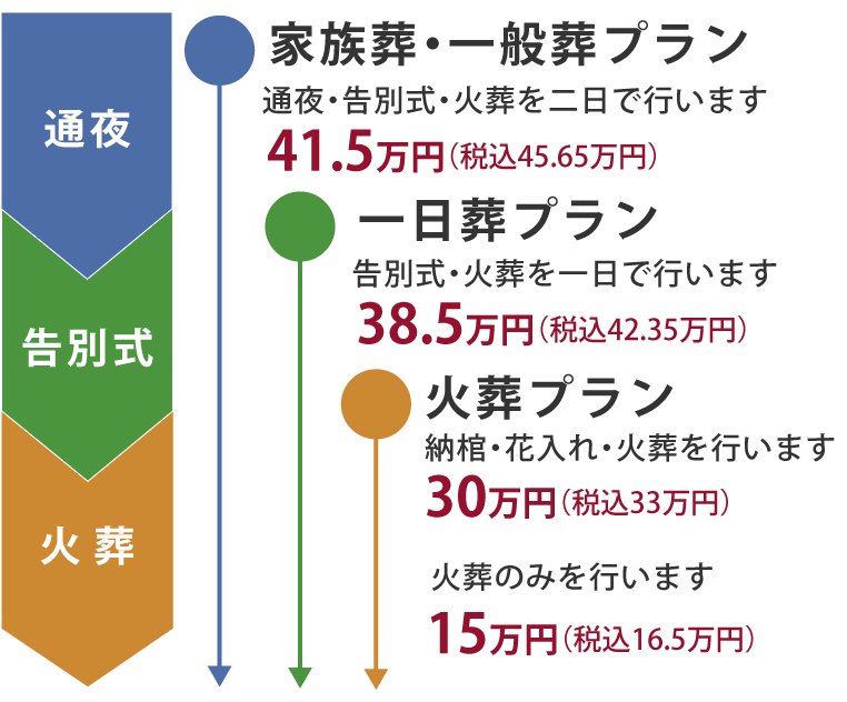 葬儀のプラン【家族葬プラン二日葬】【家族葬プラン一日葬】【火葬プラン】