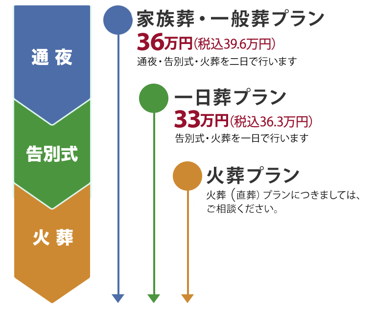 葬儀のプラン【家族葬・一般葬】【一日葬】【お別れ葬】【火葬】