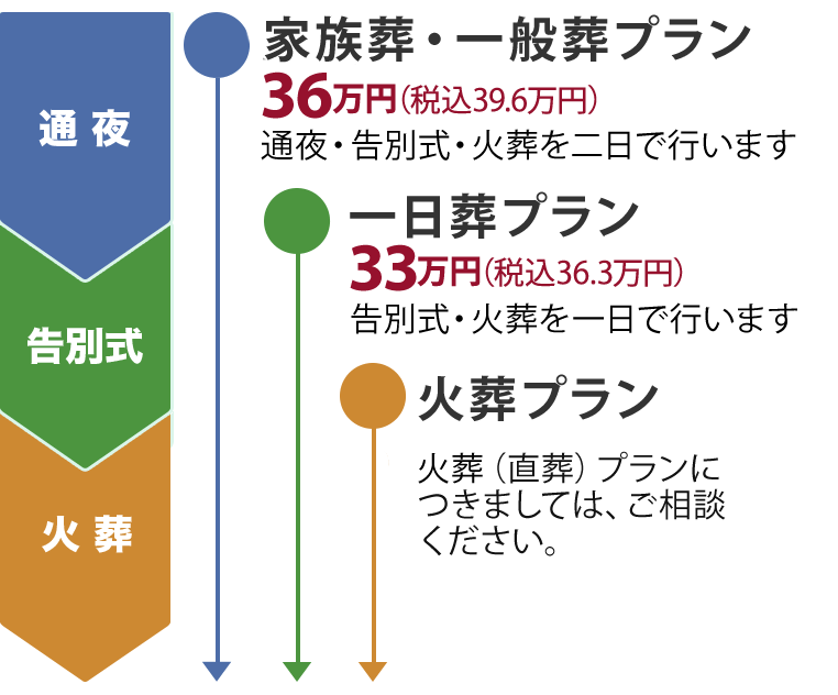 葬儀のプラン【家族葬・一般葬】【一日葬】【お別れ葬】【火葬】